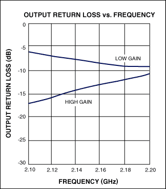 Figure 6. MAX2645 output return loss vs. frequency plot.