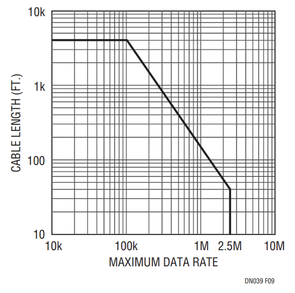 Figure 9. Cable Length vs Maximum Data Rate.