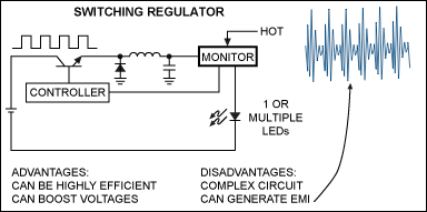 Figure 1b. In a basic switch-mode-regulation approach the main source of power loss comes from the energy dissipated by the current-sensing resistor. This design is highly efficient and can be reconfigured to boost voltages. It is, however, a more complex circuit and can generate EMI.
