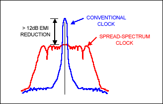 Figure 3. Spread-spectrum techniques reduce EMI.