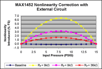 Figure 2. This graph illustrates how changing the value of the RF resistor affects the linearity of the output signal.