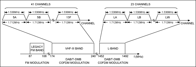 Figure 2. DAB RF signal frequency plan.
