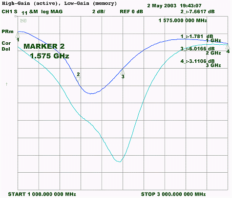 Figure 3. MAX2653 GPS performance, input return loss (S11) for high-gain (active trace) and low-gain (memory trace).