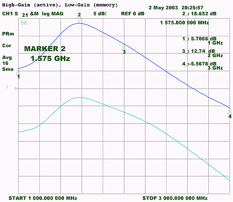 Figure 4. MAX2653 GPS performance, forward gain (S21) for high-gain (active trace) and low-gain (memory trace).
