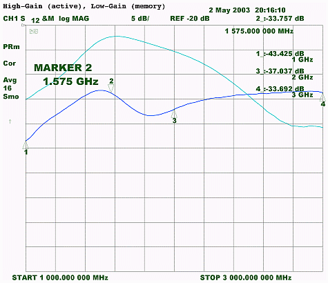 Figure 5. MAX2653 GPS performance, reverse isolation (S12) for high-gain (active trace) and low-gain (memory trace).