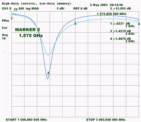 Figure 6. MAX2653 GPS performance, output return loss (S22) for high-gain (active trace) and low-gain (memory trace).