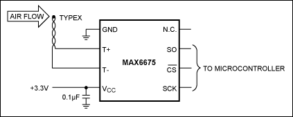 Figure 1(b). Using a thermocouple to sense ambient temperature, the MAX6675 provides cold-junction compensation and converts the output of the thermocouple directly to digital form.