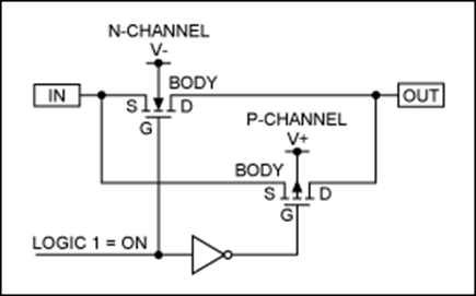 Figure 1. The internal construction of a typical analog switch features parallel n- and p-channel MOSFETs.