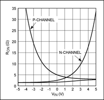 Figure 2. R<sub>ON</sub> versus V<sub>IN</sub>. The n-channel and p-channel R<sub>ON</sub> of Figure 1 form a low-valued composite R<sub>ON</sub>.