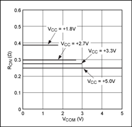 Figure 3A. Higher supply voltage causes lower R<sub>ON</sub>. Here R<sub>ON</sub> for the MAX4994 (single supply) is shown versus V<sub>COM</sub>.