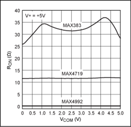 Figure 3B. R<sub>ON</sub> is compared with later-generation analog switches.