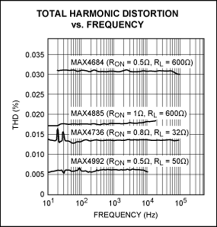 Figure 5. THD versus frequency for a selection of analog switches.