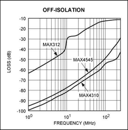 Figure 9B. Comparison of off-isolation versus frequency for standard (MAX312) and video (MAX4545, MAX4310) switches.