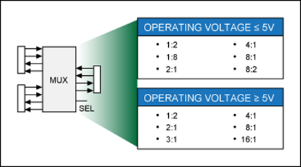 Figure 14. Configuration for low-voltage multiplexers (top) and midvoltage multiplexers (bottom).