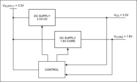 Figure 1a. This voltage-tracking architecture controls the feedback of independent DC-DC regulators. Note: The name of these terminals, and the way the control block adjusts the output voltages, depends on circuitry internal to the power supplies.