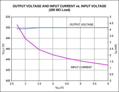 Figure 2. Output voltage (upper trace) and input current (lower trace) vs. input voltage for the Figure 1 circuit.