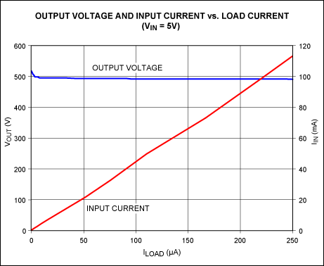 Figure 3. Output voltage (upper trace) and input current (lower trace) vs. load current for the Figure 1 circuit.