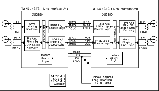 Figure 1. T3/E3/STS-1 Repeater block diagram.