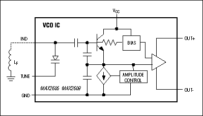 Figure 3. This simplified circuit diagram of the MAX2605-MAX2609 VCO ICs shows that only an external inductor is necessary to complete the resonant circuit that sets the oscillation frequency.