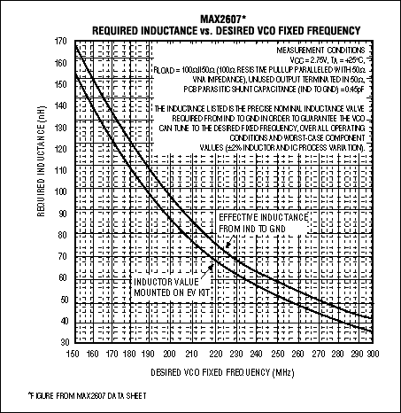 igure 5. This plot contains values of the required total tuning inductance (LF) as a function of desired oscillation frequency (150MHz to 300MHz) for the MAX2607 VCO IC.