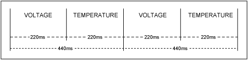 Figure 1. The mux timing of the ADC's measurements. The ADC alternates between voltage and temperature measurements every 220ms and updates the registers every 440ms.