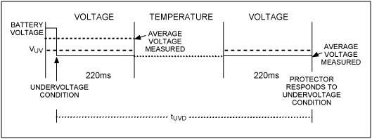 Figure 3. Conditions for maximum tUVD. In this example, the battery voltage is far enough above VUV that even when the voltage falls below the undervoltage threshold, the average voltage for the 220ms window remains above VUV. Thus, an undervoltage condition is not registered until the next voltage measurement window.