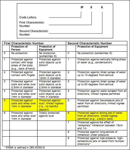 Figure 1. IP rating format.