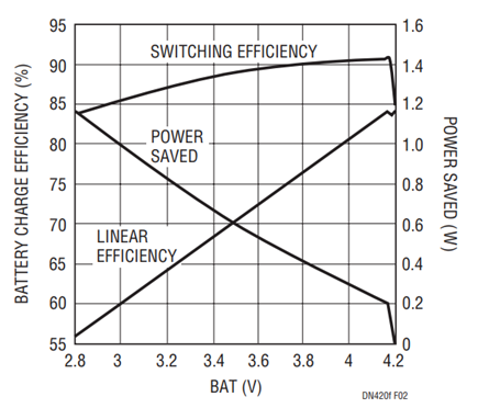 Figure 2. Switching PowerPath Battery Charger Efficiency and Power Savings Relative to a Linear Charger. (VBUS = 5V, 5X MODE, RCLPROG = 2.94k, RPROG = 1k, IBAT = 0.7A at VBAT = 2.8V).