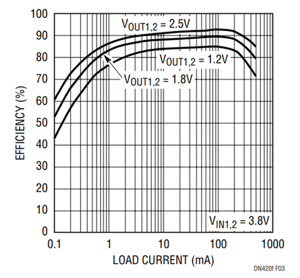 Figure 3. Efficiency of Switching Regulators 1 and 2 with Burst Mode Operation.