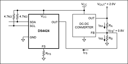 Figure 1. DC-DC converter circuit with adjustable-current DACs used to margin the converter's output voltage.