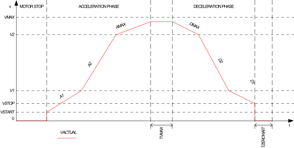 Acceleration and Deceleration Segmented Graph