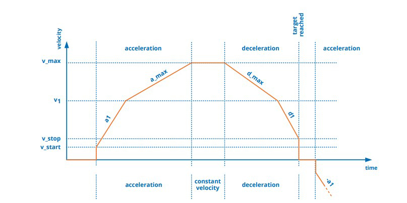 ADI Trinamic Six Point Ramping Graph