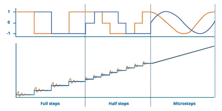 Microstep Interpolator Graph
