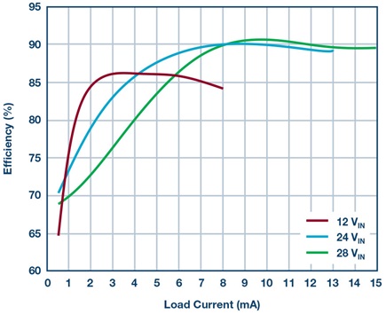 Figure 2. Efficiency of Figure 1 at various input voltages.