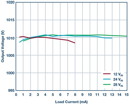 Figure 3. Load regulation of Figure 1 at various input voltages.