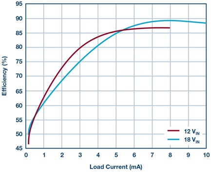 Figure 5. Efficiency of the solution in Figure 4 at various input voltages.