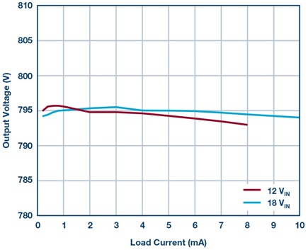 Figure 6. Load regulation of the solution in Figure 4 at various input voltages.