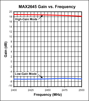 Figure 2. MAX2645 Gain versus frequency (VCC = 3.0V, RBIAS = 20kΩ).