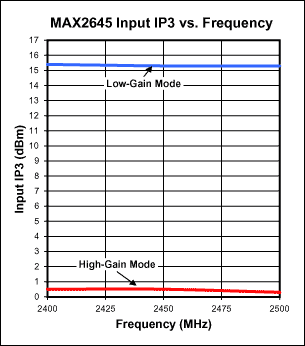 Figure 4. MAX2645 Input IP3 versus frequency (VCC = 3.0V, RBIAS = 20kΩ).