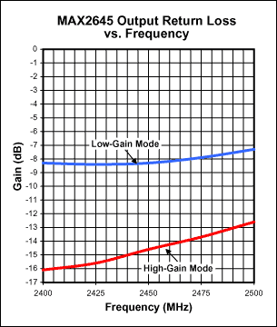 Figure 6. MAX2645 Output return loss (VCC = 3.0V, RBIAS = 20kΩ).