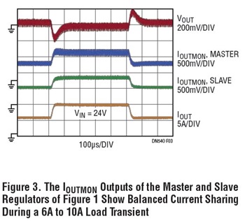 Figure 3. The IOUTMON Outputs of the Master and Slave Regulators of Figure 1 Show Balanced Current Sharing During a 6A to 10A Load Transient