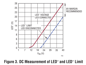 Figure 3. DC Measurement of LED– and LED– Limit