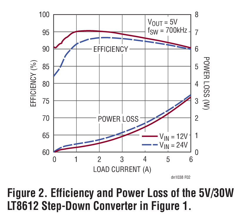 Figure 2. Efficiency and Power Loss of the 5V/30WLT8612 Step-Down Converter in Figure 1.