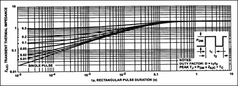 Figure 4. Transient thermal resistance, Fairchild IRF530 (courtesy: Fairchild Semiconductor).