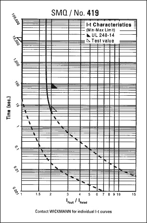 Figure 5. Fuse current-time characteristics (courtesy Wickmann).