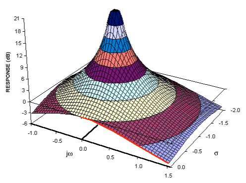Figure 2b. The complex function of an RC lowpass filter.