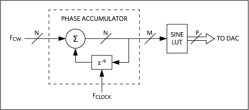 Figure 5. Schematic of the phase accumulator.