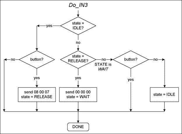 Figure 7. Flow diagram of the panic button.