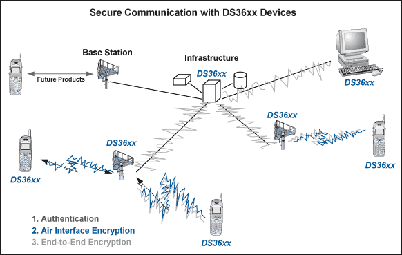 Figure 1. The DS36xx devices are suited for a wide range of present and future military and homeland security communications functions, including secure communications and client authentication.