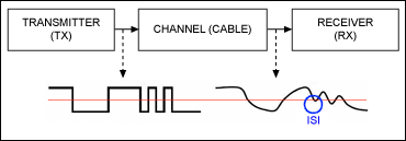 Figure 1. ISI at the receiver end.